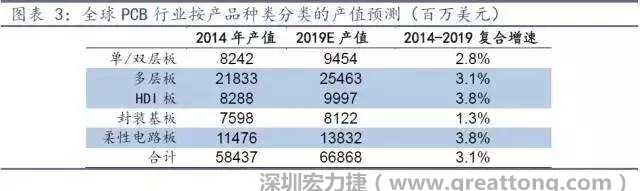 據(jù)Prismark 2015年發(fā)布的數(shù)據(jù)，全球PCB產(chǎn)值中占比最大的3類(lèi)產(chǎn)品依次為多層板、柔性電路板、HDI板，其產(chǎn)值增速亦領(lǐng)先。