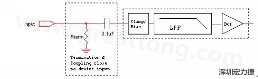 視訊濾波器/驅動器的一種典型AC藕合輸入配置