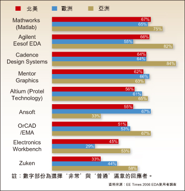 PCB設(shè)計(jì)者滿意度隨地理區(qū)域變化而異