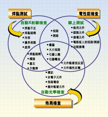 多種測試類型的實例，它們有不同的測試條件