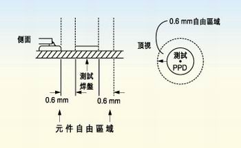 測試探針周圍的凈空的取決于組裝制程。探針周圍凈空必須保持為相鄰元件高度的80％。