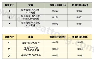 表1：平均加工成本是組裝數(shù)量的函數(shù)。表2：平均加工成本是批量的函數(shù)。表3：平均加工成本是地區(qū)差價的函數(shù)。