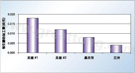 對相同的產(chǎn)品，不同地區(qū)加工成本的比較