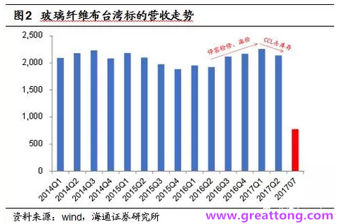 玻纖布：Q2景氣度下滑，7月份創(chuàng)歷史同期新高，預(yù)計下半年再度走高，股價反應(yīng)明顯。