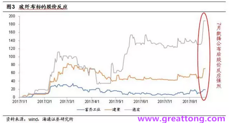 玻纖布：Q2景氣度下滑，7月份創(chuàng)歷史同期新高，預(yù)計下半年再度走高，股價反應(yīng)明顯。