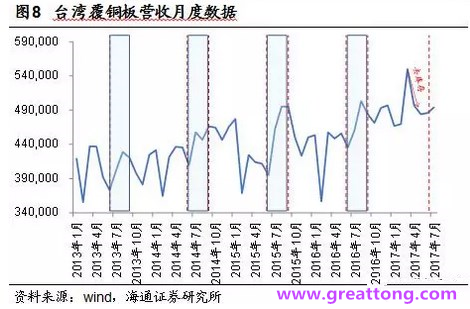 覆銅板：7月環(huán)比提升,Q3歷史出貨旺季，上游拉動下景氣度有望進一步提升。