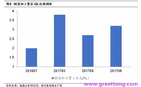 覆銅板：7月環(huán)比提升,Q3歷史出貨旺季，上游拉動下景氣度有望進一步提升。