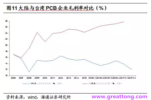 PCB：Q2收入逐月走強，臺系業(yè)績與大陸形成對比