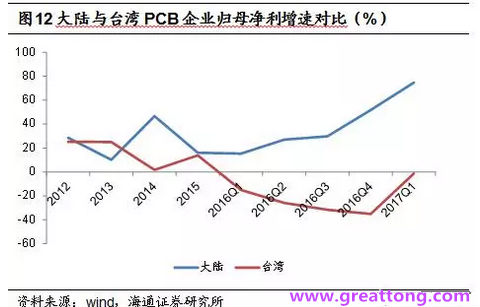 PCB：Q2收入逐月走強，臺系業(yè)績與大陸形成對比