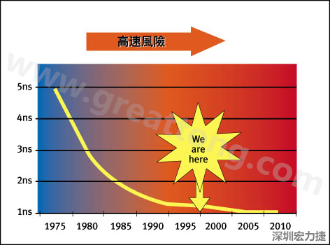 圖1：大約每隔三年電晶體門(mén)長(zhǎng)度就會(huì)縮短，而其相應(yīng)的開(kāi)關(guān)速率會(huì)成長(zhǎng)約30%