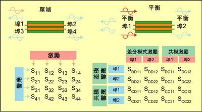 根據(jù)S參數(shù)能深入研究設(shè)備的性能，包括設(shè)備對(duì)EMI的敏感性和EMI輻射大小。