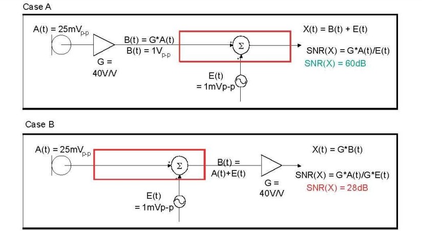 在 A 例當(dāng)中，訊號(hào)在訊號(hào)線穿過電路板，并藕合雜訊前，于鄰近麥克風(fēng)的位置被擴(kuò)大，造成 60dB 的系統(tǒng) SNR。在 B 例當(dāng)中，訊號(hào)是在訊號(hào)線穿過電路板，藕合雜訊之后被擴(kuò)大，造成只有 28dB 的系統(tǒng) SNR。