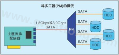 帶4個(gè)SATA硬盤(pán)驅(qū)動(dòng)器的埠多工器