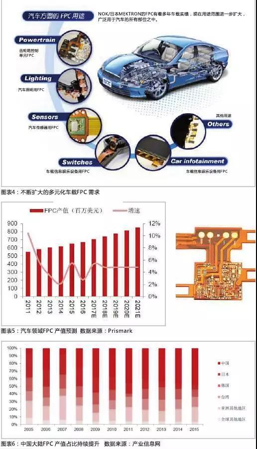 2016年，全球汽車產(chǎn)量達(dá)到9498萬(wàn)輛，汽車電子市場(chǎng)規(guī)模約2400億美元，占整車價(jià)值比例約為35%，未來(lái)隨著汽車自動(dòng)化、聯(lián)網(wǎng)化、電動(dòng)化趨勢(shì)的加深，汽車電子占整車成本的比例有望超過(guò)50%。FPC板在汽車中的應(yīng)用將得到進(jìn)一步普及，促進(jìn)FPC產(chǎn)值大幅提高。