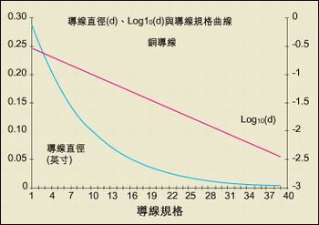 導(dǎo)線直徑與AWG規(guī)格之間的關(guān)系。