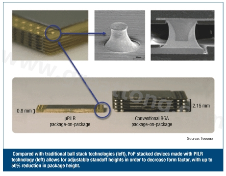 圖3：與傳統(tǒng)球閘堆迭技術(shù)(左)相較，采用PILR技術(shù)(左)封裝層迭(PoP)堆迭元件允許微調(diào)相對(duì)高度以減小外形尺寸，封裝高度最多可減小50%。