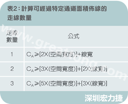 表2：計算可經(jīng)過特定通道面積布線的走線數(shù)量。