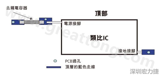 圖1：一個(gè)印刷電路板(PCB)布局、IC和電容器。