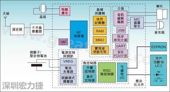 圖1：通用耳機參考設(shè)計功能結(jié)構(gòu)圖。