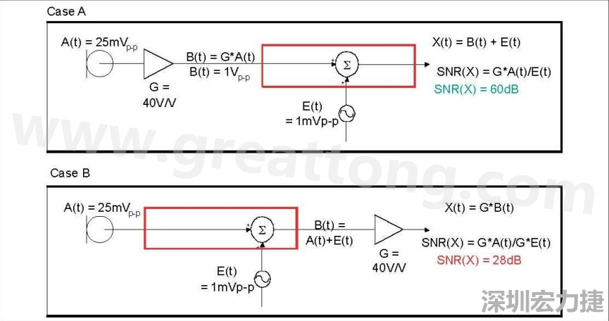 圖 1：在 A 例當(dāng)中，訊號在訊號線穿過電路板，并藕合雜訊前，于鄰近麥克風(fēng)的位置被擴(kuò)大，造成 60dB 的系統(tǒng) SNR。在 B 例當(dāng)中，訊號是在訊號線穿過電路板，藕合雜訊之后被擴(kuò)大，造成只有 28dB 的系統(tǒng) SNR。