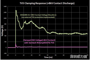 圖3：增加瞬態(tài)電壓抑制可以顯著降低鉗位電壓，從而保護敏感的IC。