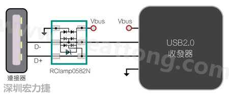 圖1：TVS二極體可以在數(shù)據(jù)線路上提供ESD保護。圖中顯示帶ESD保護功能的USB 2.0數(shù)據(jù)線路。