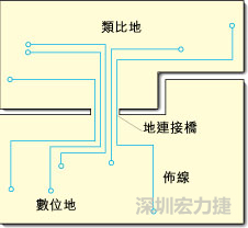 圖2：類比地和數(shù)位地之間實(shí)現(xiàn)單點(diǎn)連接，從而構(gòu)成跨區(qū)域信號(hào)傳輸?shù)倪B接橋。該信號(hào)連接橋?qū)⑻峁┬盘?hào)的返回電流路徑。