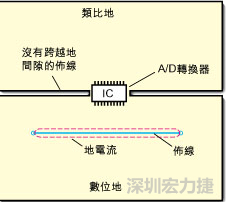 如圖3中所示，將地分割開，在A/D轉(zhuǎn)換器下面把類比地和數(shù)位地部份連接在一起。采取該方法時(shí)，必須保証兩個(gè)地之間的連接橋?qū)挾扰cIC等寬，并且任何信號(hào)線都不能跨越分割間隙。