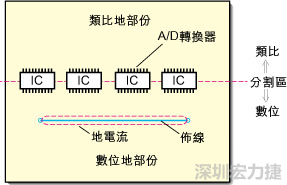 在有些情況下，將類比電源以PCB連接線而不是一個(gè)面來設(shè)計(jì)可以避免電源面的分割問題。