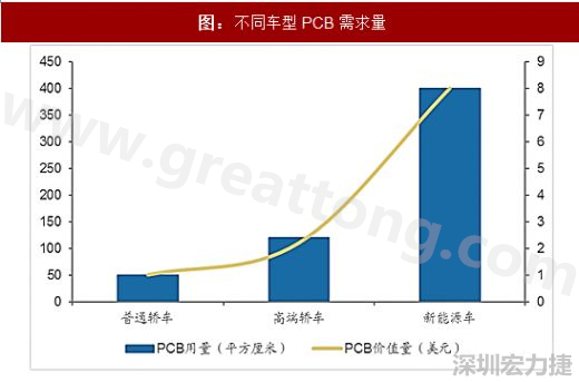 圖 2：不同車(chē)型PCB需求量