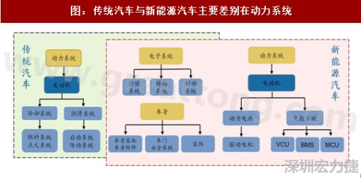 圖 3：傳統(tǒng)汽車(chē)與新能源汽車(chē)主要差別在動(dòng)力系統(tǒng)