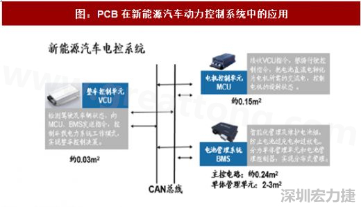 圖 4：PCB在新能源汽車(chē)動(dòng)力控制系統(tǒng)中的應(yīng)用