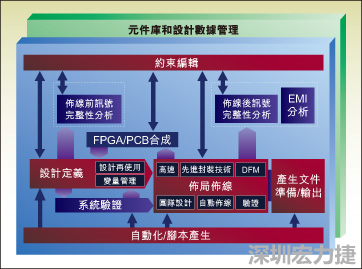 圖1：從前端到后端的一個(gè)典型整合系統(tǒng)設(shè)計(jì)流。