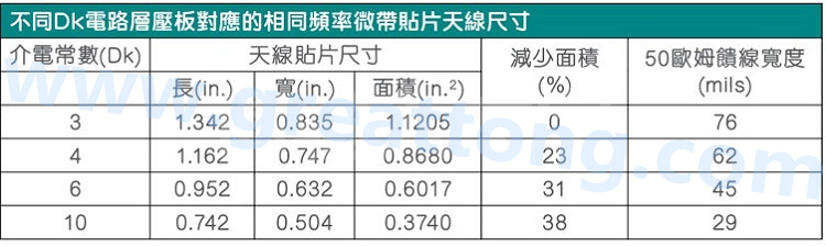 電路板材料的Dk值對(duì)于電路尺寸的影響將透過(guò)以下表格中的四個(gè)例子進(jìn)行詳細(xì)描述，其結(jié)果并顯示對(duì)于特定頻率的微帶貼片天線(xiàn)，其尺寸隨著Dk值的增加而縮小。