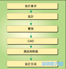 圖1：典型的電路板開發(fā)流程圖。