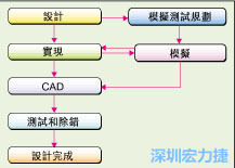 圖2：板級模擬的實際設(shè)計流程。