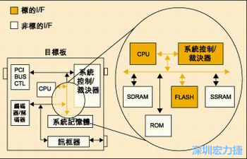 圖4：測試實例的功能塊包括PCI匯流排控制器、裁決器和訊框器/解訊框器。