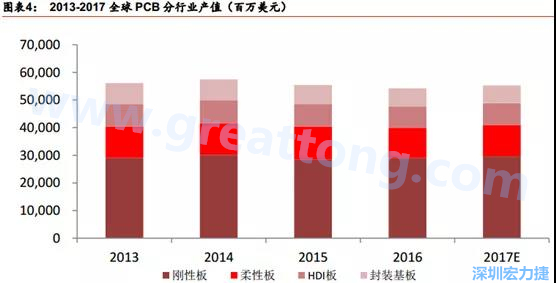 根據(jù) Prismark 的預計，從 2016-2021 年 6 年復合增長率來看，增速最高的是柔性板 3%，其次是 HDI 板 2.8%，多層板 2.4%，單/雙面板 1.5%，封裝基板 0.1%。 需求偏重高階產(chǎn)品， FPC、 HDI 板、多層板增速領先 。