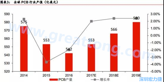 預計 2018 年 PCB 產(chǎn)業(yè)同比成長 2%達到 560 億美金，中國目前產(chǎn)值占50%的份額。