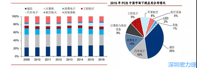 下游核心需求集中在，通信、電子、汽車、計算機等領域。