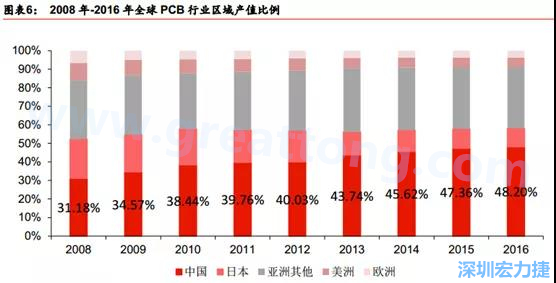 PCB產(chǎn)業(yè)轉移路徑： 美國（90年代頂峰）→日本（00年代頂峰）→臺灣（目前頂峰）→ 大陸  重點：產(chǎn)業(yè)轉移趨勢確立