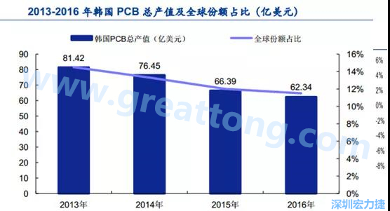 韓國三星、 LG 等企業(yè)極大帶動了本土消費電子產(chǎn)業(yè)鏈的崛起；韓國 PCB 企業(yè)的全產(chǎn)業(yè)鏈覆蓋，從設備材料到制造環(huán)節(jié)，國產(chǎn)化率非常高;不斷從日本、美國引進領先技術