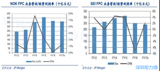  2008 年全球金融危機的沖擊，日本的電子產(chǎn)業(yè)傲視群雄的風光不再，海外市場需求急劇萎縮，同時日元的升值更是雪上加霜；