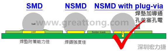 BGA封裝的【SMD(Solder Mask Defined)】與【NSMD(Non Solder Mask Defined)】焊墊設(shè)計(jì)對(duì)于焊錫能力有什么影響？這兩種焊墊又對(duì)PCBA的結(jié)合力有何影響？