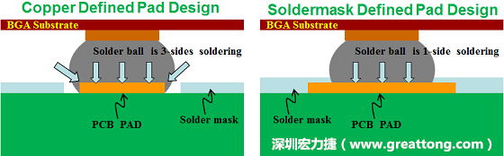 假設(shè)SMD與NSMD焊墊設(shè)計(jì)裸露出來的面積是一樣的，那么NSMD焊墊的焊接能力應(yīng)該會(huì)比SMD焊墊來得優(yōu)，之前說過了，這是因?yàn)镹SMD焊墊在焊錫時(shí)會(huì)連焊墊的側(cè)壁一起吃到錫，而SMD焊墊則沒有側(cè)壁。（NSMD又稱為銅箔定義焊墊「Copper Defined pad」）