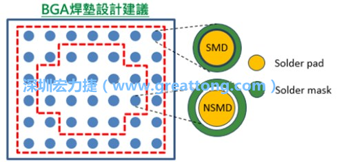 其他的焊墊則設(shè)計(jì)成NSMD焊墊，給予訊號(hào)更多的走線空間。