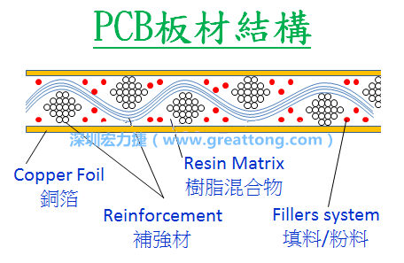 電路板PCB板材的結(jié)構(gòu)與功用介紹