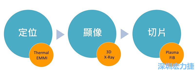 PCBA可靠度測試后，元件高電阻值異常，失效點(diǎn)如何找？