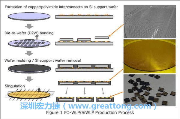 WLP為在晶圓階段即進行元件封裝，因此無常規(guī)IC的引腳、封裝體填膠等空間需求，元件尺寸可以做到晶粒大小，因此PCB設計挑戰(zhàn)更大。