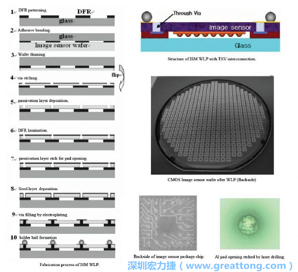 Samsung采用WLP形式制作的image sensor，直接利用晶圓級封裝大幅縮減元件尺寸，元件可做到極薄與最小占位面積。